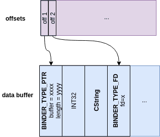 binder_data_offsets