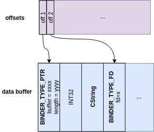 binder_data_offsets