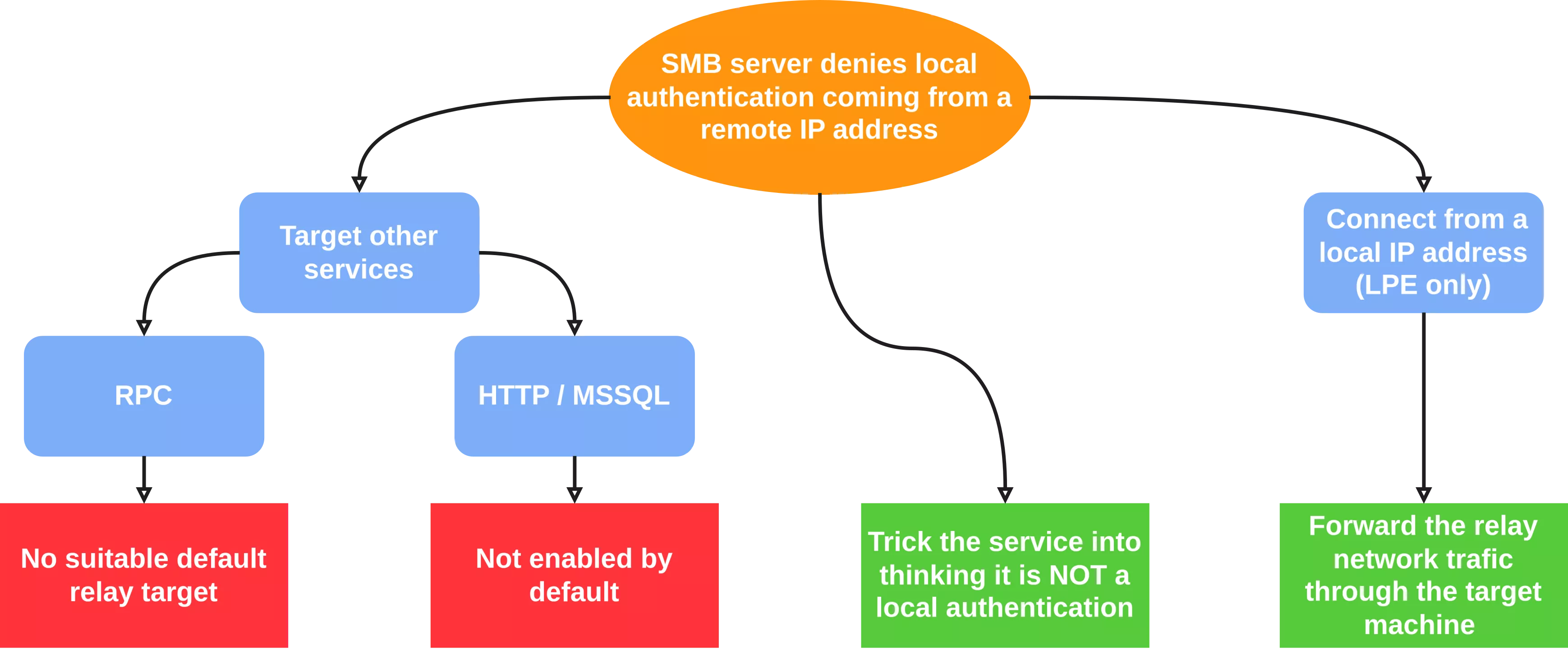 Bypass methodology applied to CVE-2025-58726.