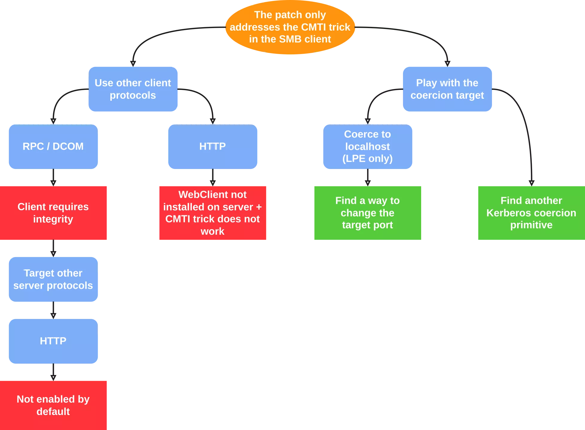 Méthodologie de contournement appliquée à la CVE-2025-33073.