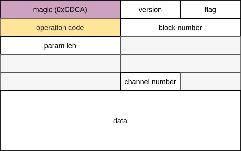 CADM Message Format