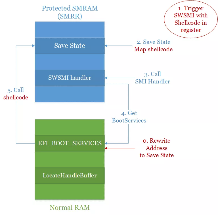 call_out_smram_exploit