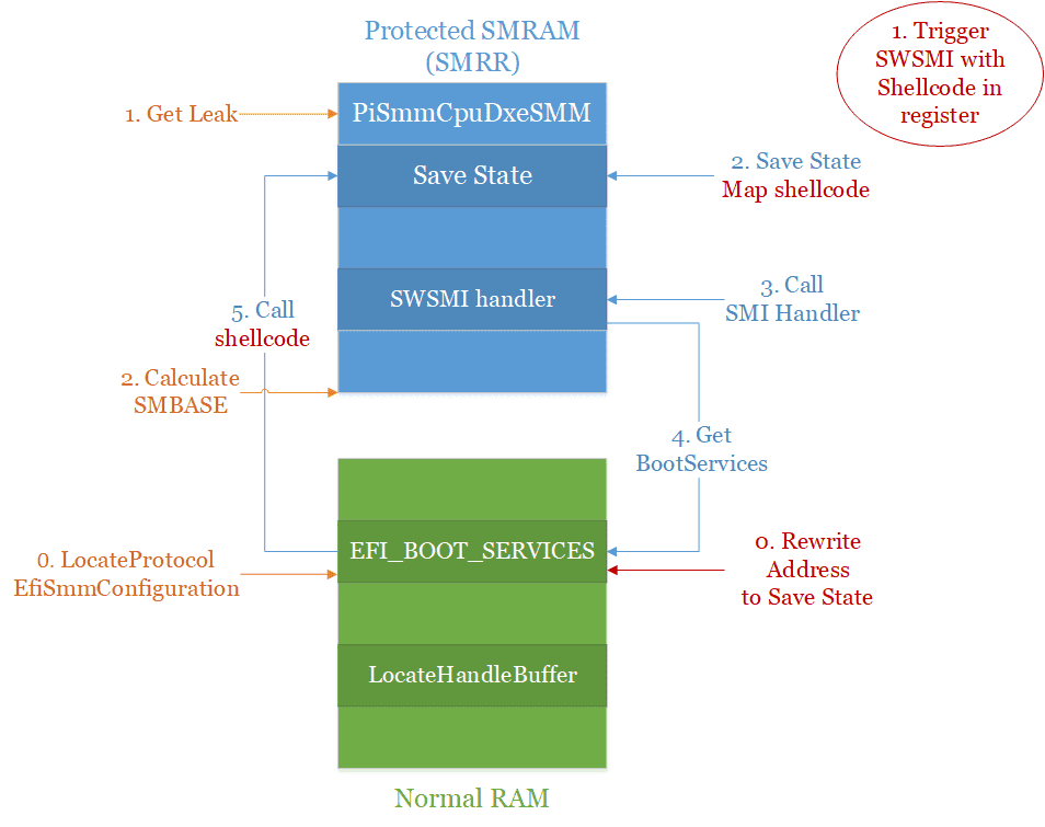 call_out_smram_exploit_with_leak