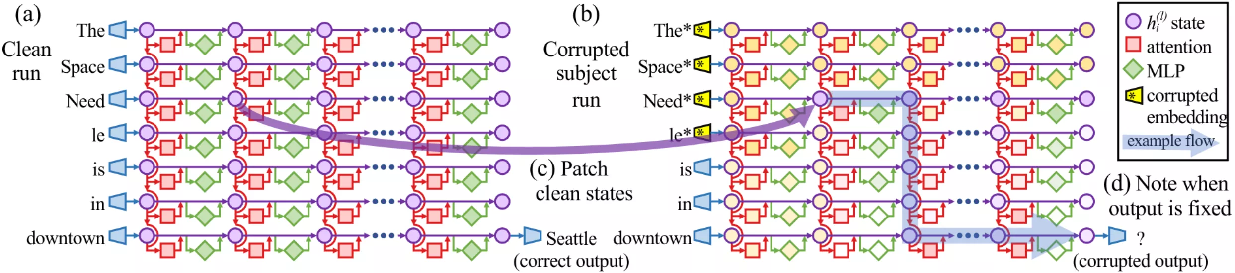 Causal tracing flow