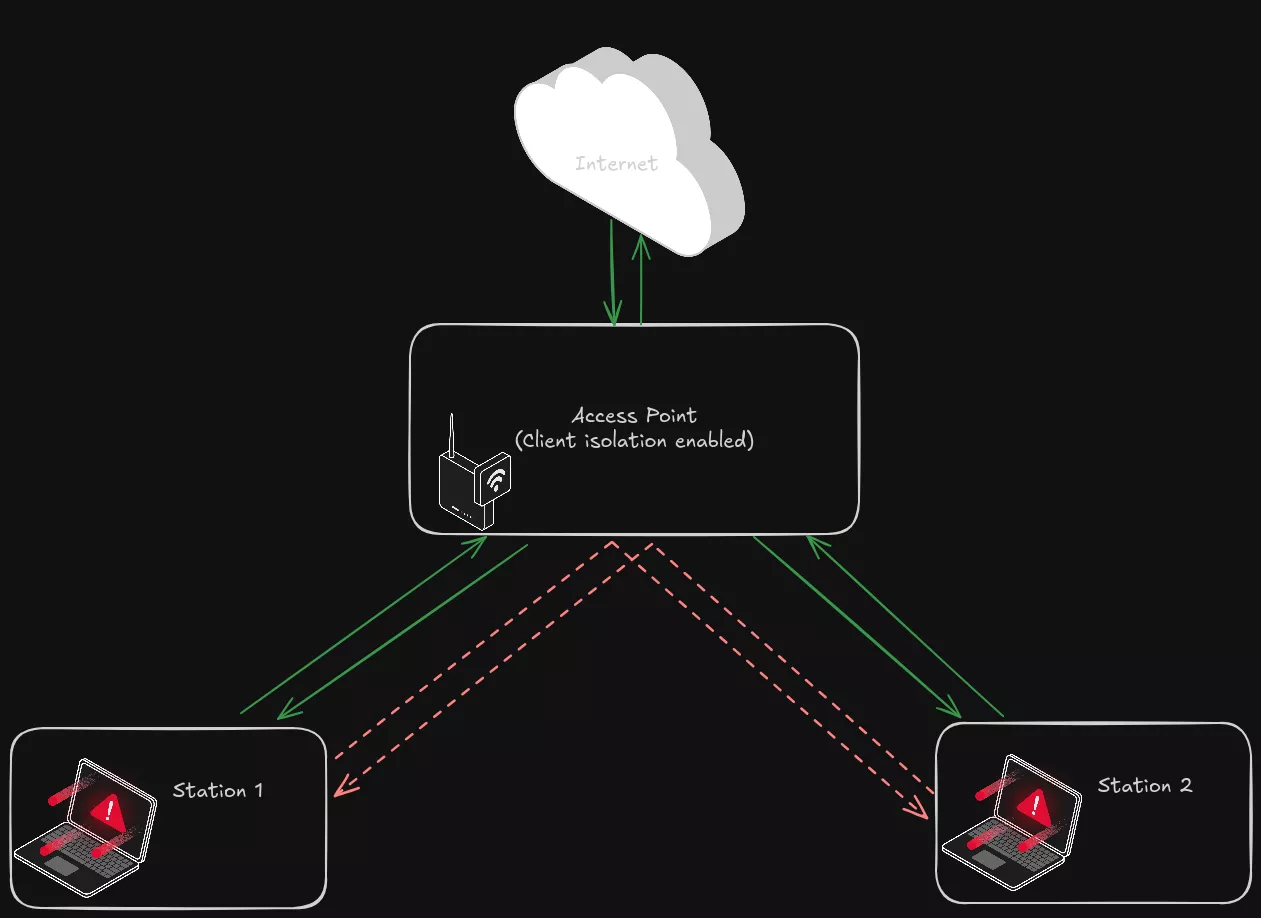 Visualisation de l'isolation client.