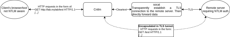 Correct setup for Cntlm against required NTLM EPA.