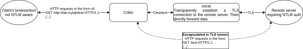 Correct setup for Cntlm against required NTLM EPA.