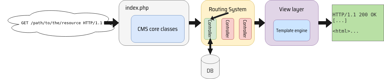 Code path of an usual request