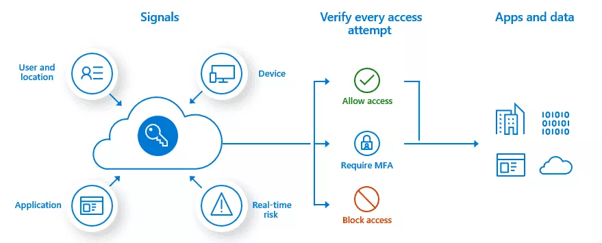 Conditional access policies