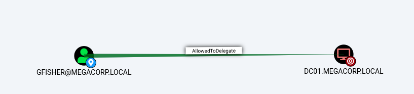 Constrained delegation path
