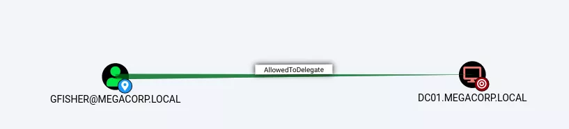 Constrained delegation path