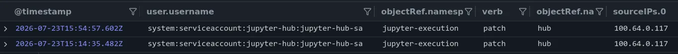 Résultat de la requête Log Insights sur les requêtes de patch de rôle vers l'API