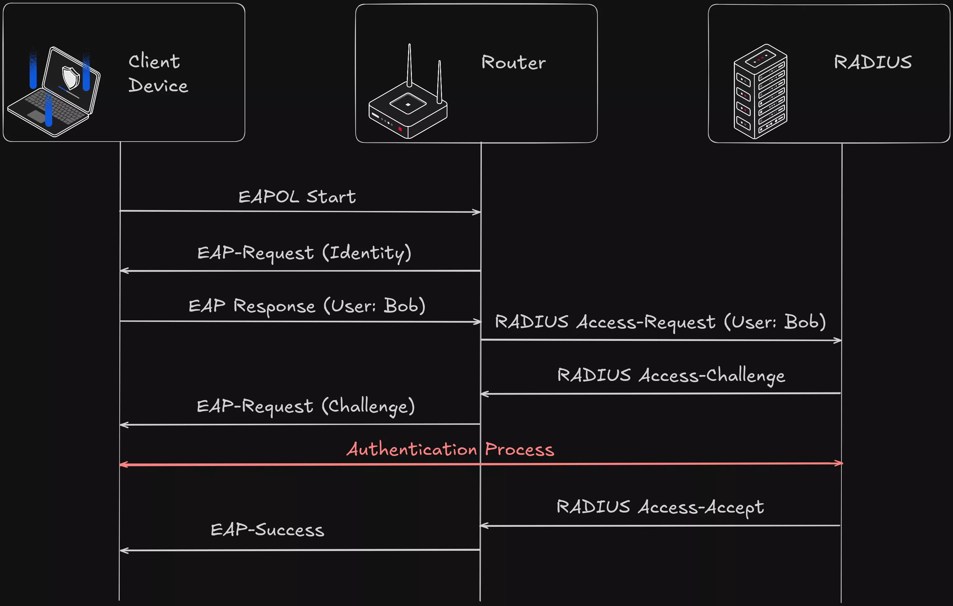 Processus d'authentification EAP avec RADIUS passant par le routeur.