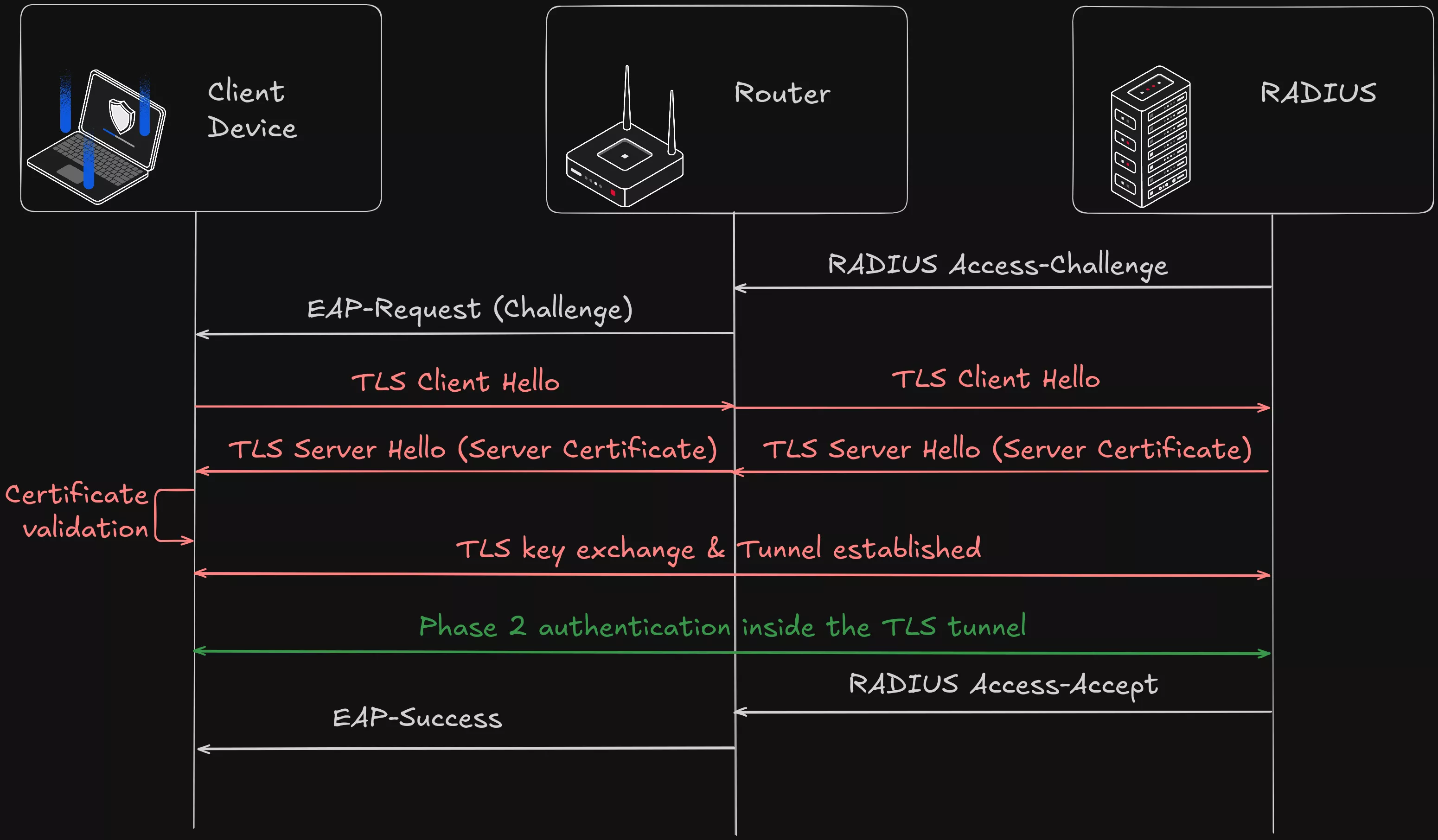 Établissement de la Phase 1 EAP.