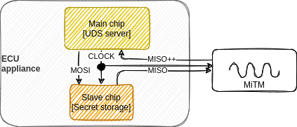 SPI MiTM principle