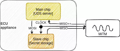 SPI MiTM principle