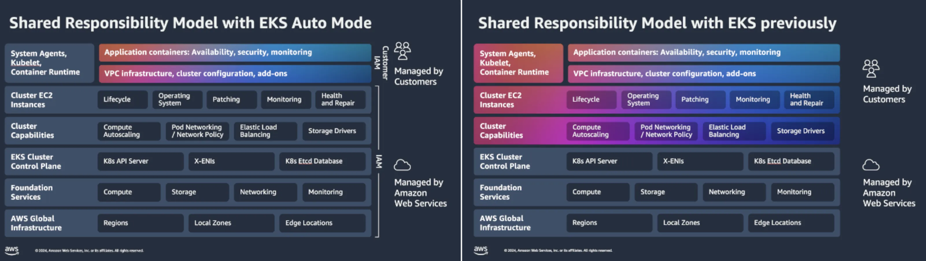 Amazon EKS : control plane managé par AWS, data plane appartenant au client