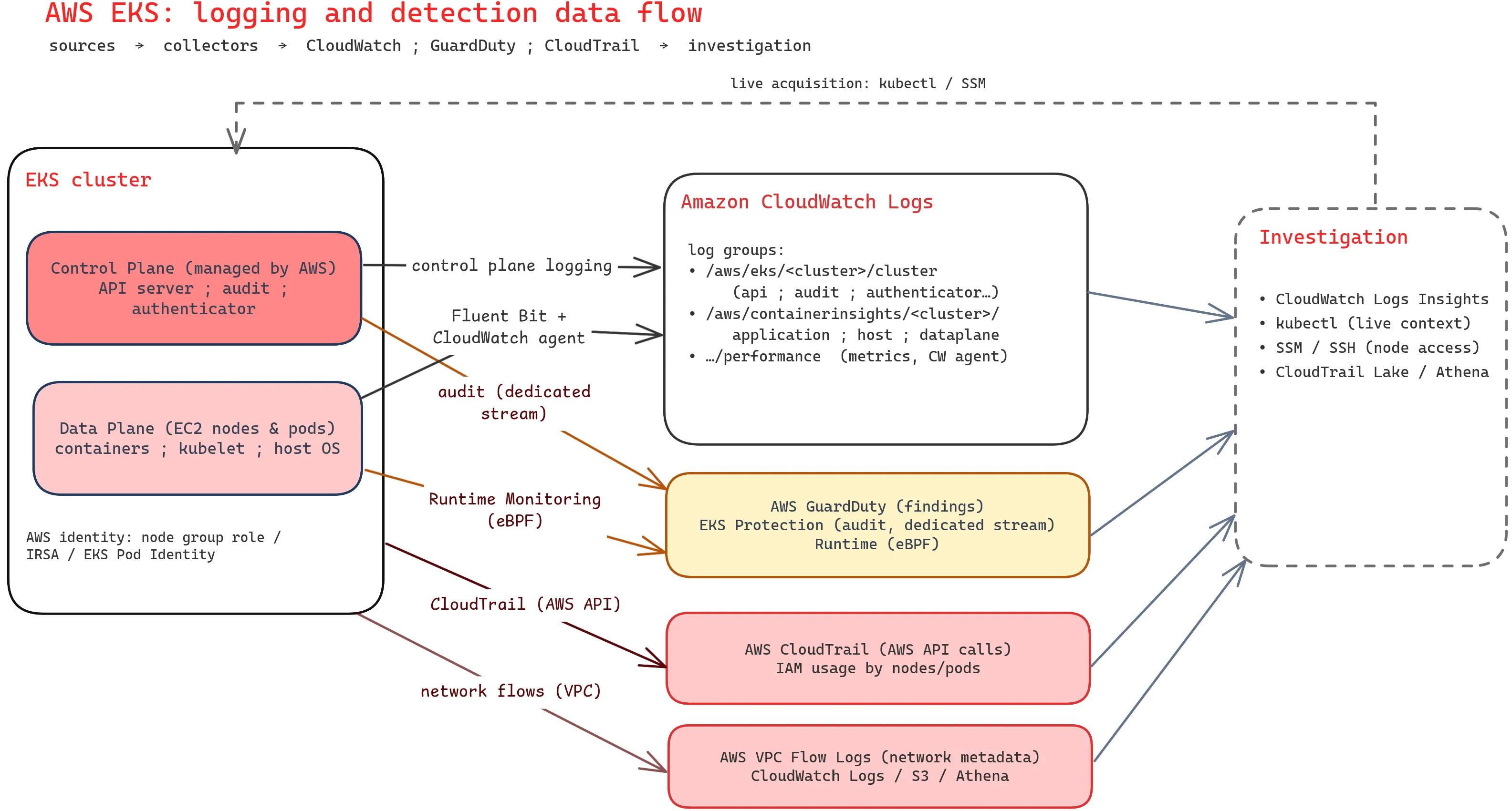 EKS logging and detection data flow