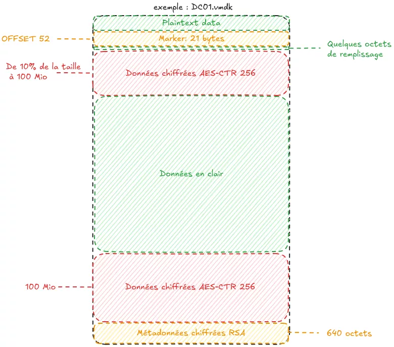 Structure d'un fichier chiffré par le ransomware de Hunters international