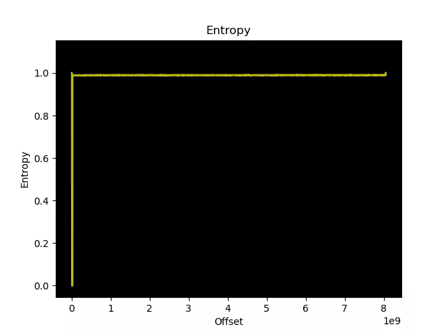 Entropy analysis of the Cook Stick file system