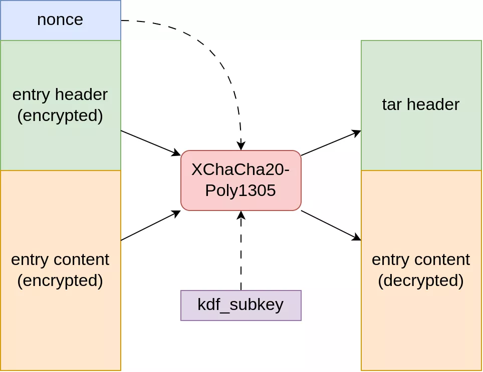 Entries decryption