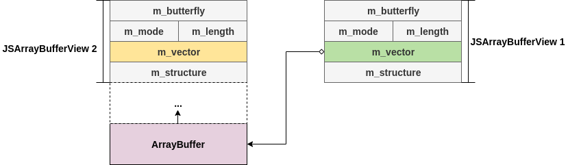 Arbitrary Read/Write Primitive