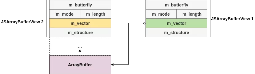 Arbitrary Read/Write Primitive
