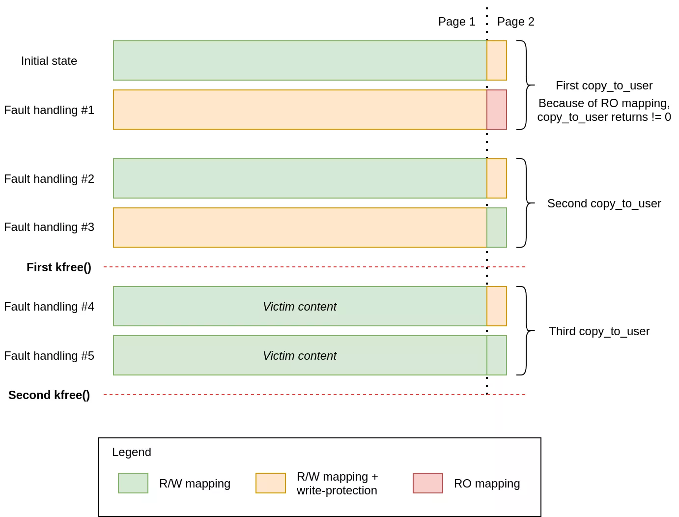 Faults handling