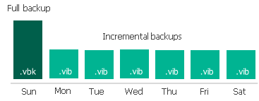 Diagram showing a first full backup created on sunday then incremental backups created each day of the week.
