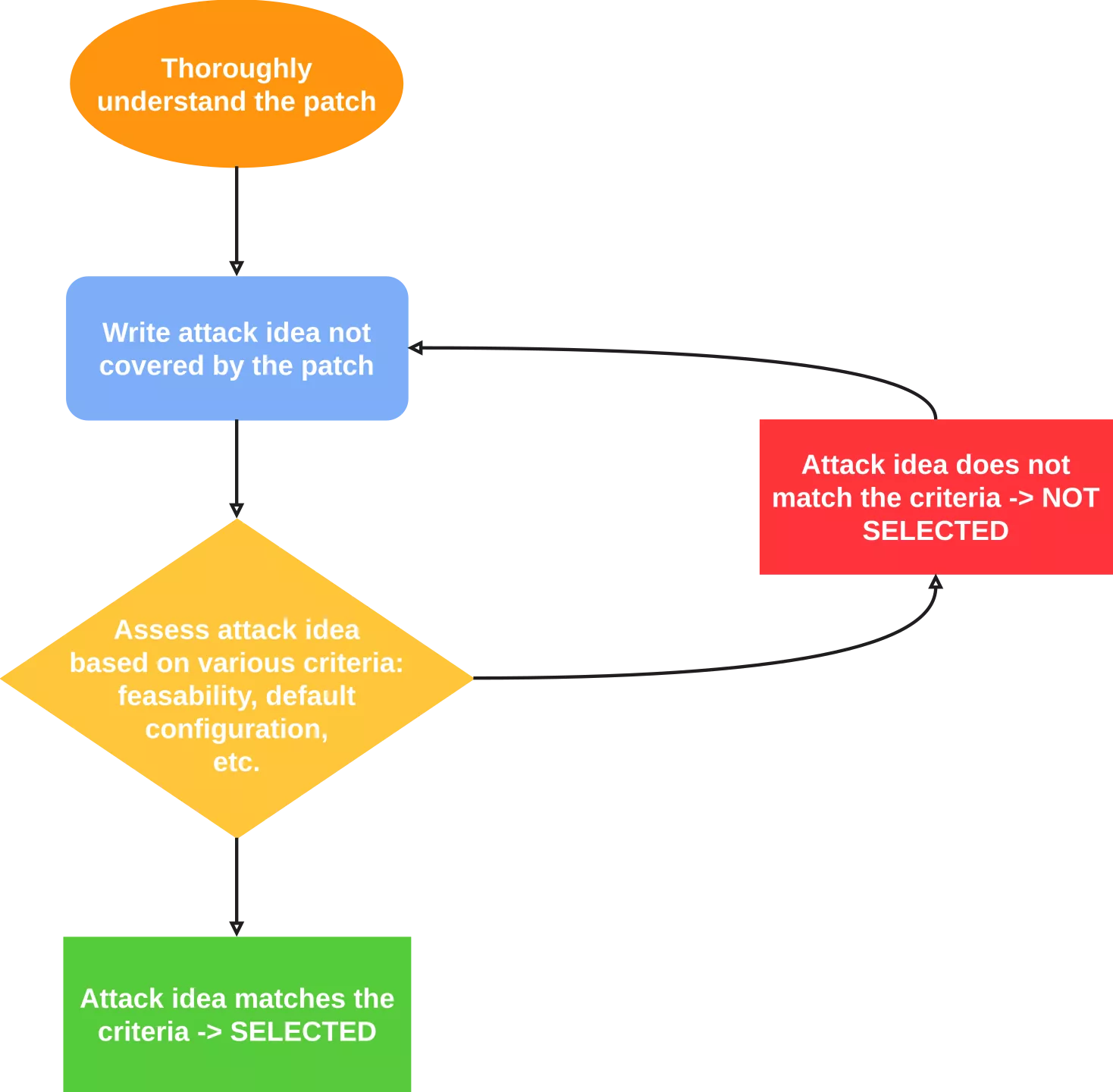 Diagramme de la méthodologie générique de contournement.