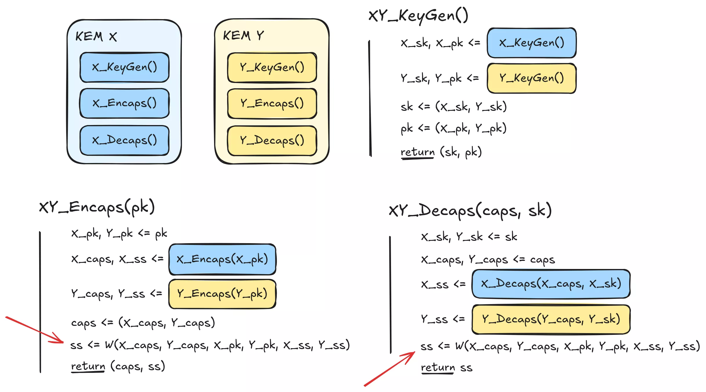 A generic Key Encapsulation Mechanism