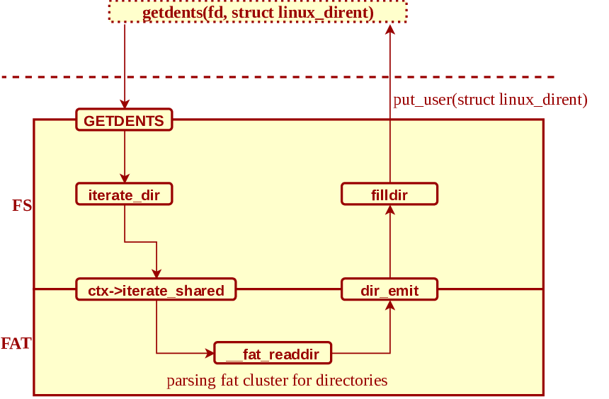 how getdents works