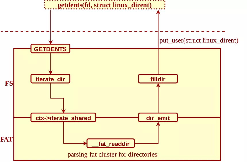how getdents works