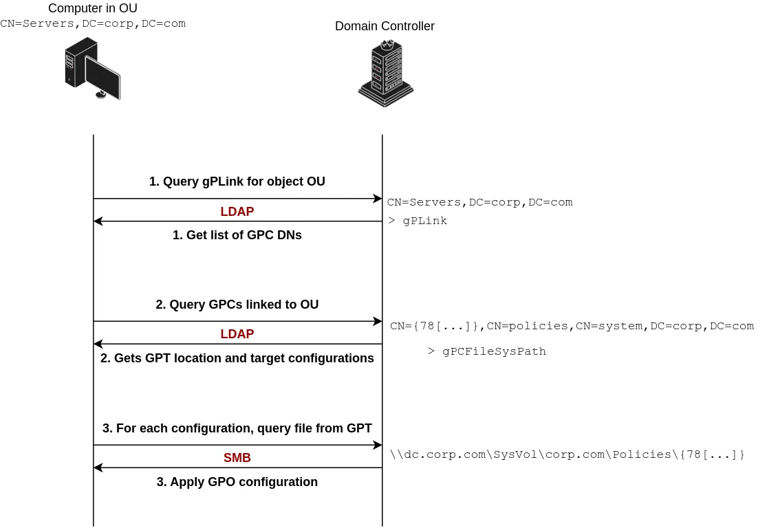 Illustration of GPO exchanges
