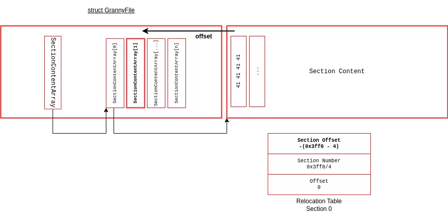 Setup write primitive