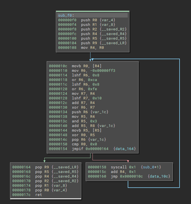 Graph view