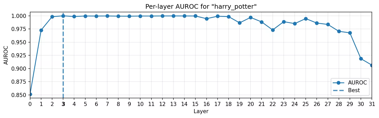 AUROC curve for Harry Potter
