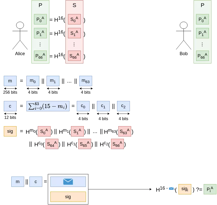 Signing a 256-bits message with 67 hash chains.