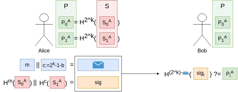A longer hash chain.