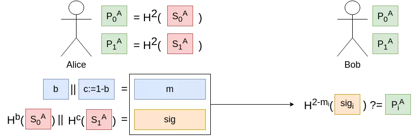 Adding a checksum to prevent forgery.