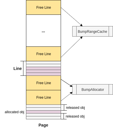 Refilling Bump Allocator