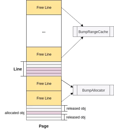 Refilling Bump Allocator