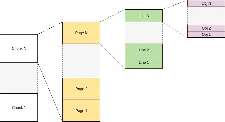 Primary Heap Allocator