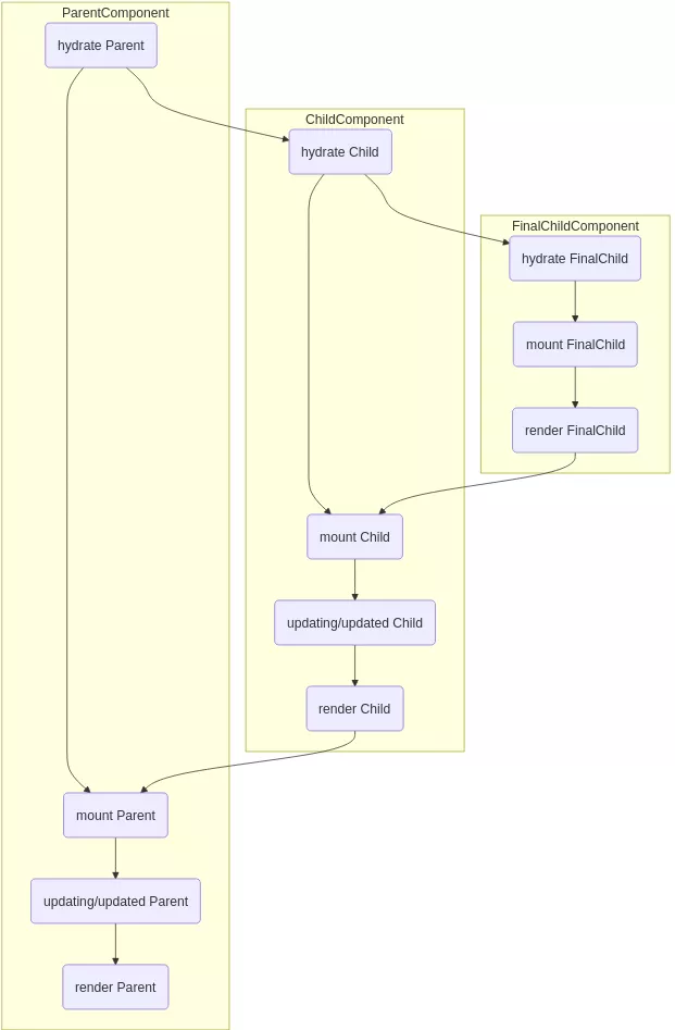 Recursive hydration.