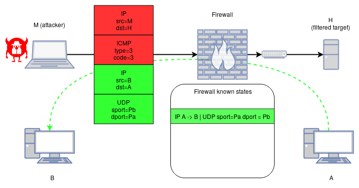 Межсетевой экран linux. ICMP пакет. Firewall. Фрагментированный ICMP пакет. Uncomplicated Firewall.