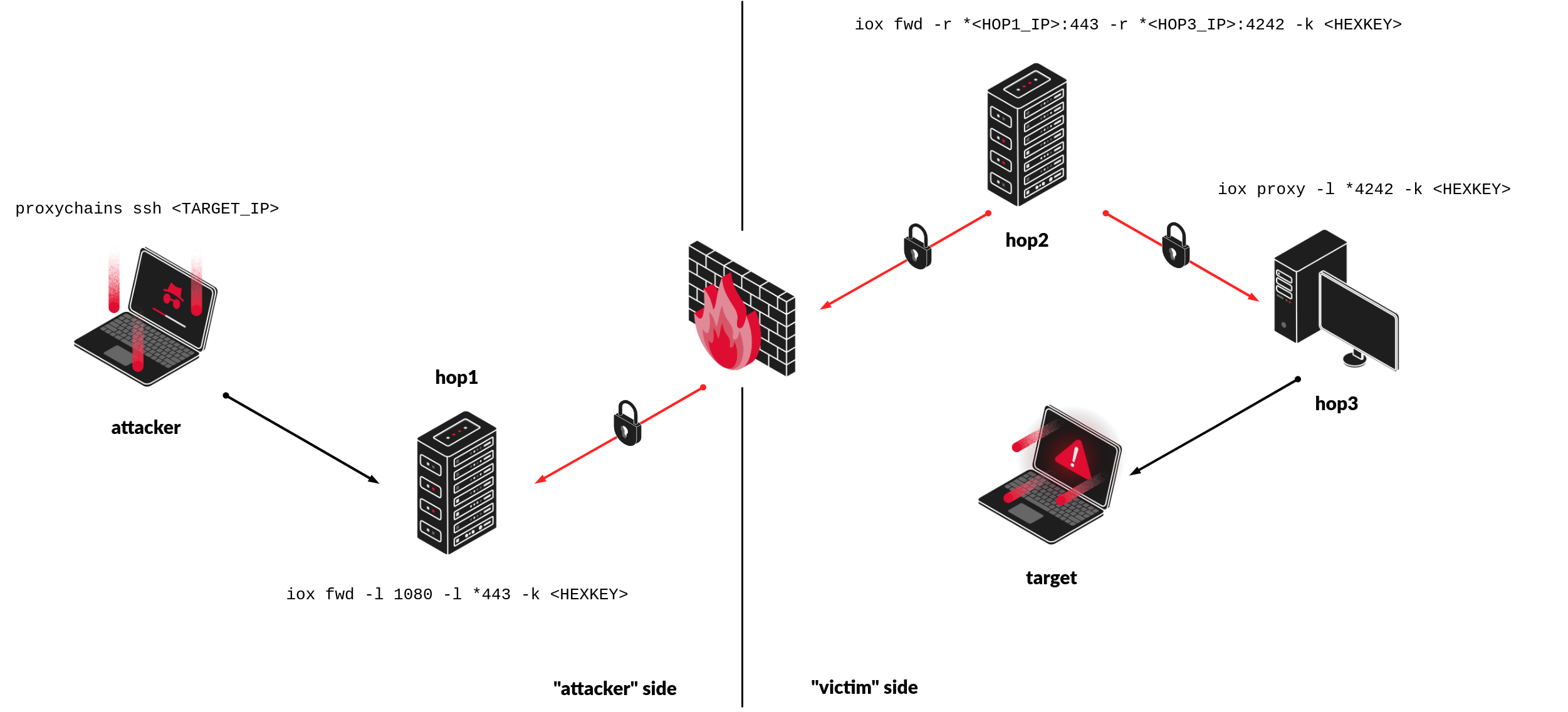 An attacker laptop using the command "proxychains ssh TARGET_IP" connects to the first hop which uses the command "iox fwd -l 1080 -l *443 -k HEXKEY". The first hop receives a connection, through a firewall, from the second hop which uses the command "iox fwd -r *HOP1_IP:443 -r *HOP3_IP:4242 -k HEXKEY". The second hop also connects to the third hop, which runs the command "iox proxy -l *4242 -k HEXKEY". Finally, the third hop connects to the target. All traffic between the three hops is encrypted.