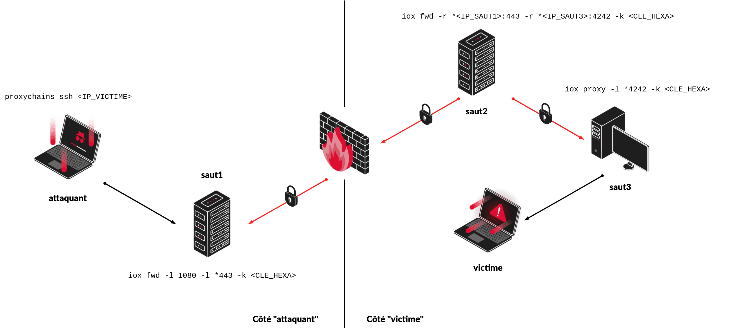 Illustration d'une chaîne de proxy iox : L'attaquant (proxychains ssh IP_VICTIME) se connecte à saut1 (iox fwd -l 1080 -l *443 -k CLE_HEXA). Hop 2 (iox fwd -r *IP_SAUT1:443 -r *IP_SAUT3:4242 -k CLE_HEXA) se connecte à saut1 (via le port chiffré *443, à travers un pare-feu) et à saut3. saut3 (iox proxy -l *4242 -k CLE_HEXA) reçoit la connexion de saut2 et la relaie vers la cible finale. L'ensemble du trafic entre les relais est chiffré (ports précédés de *)