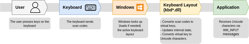 overview of windows keyboard input model