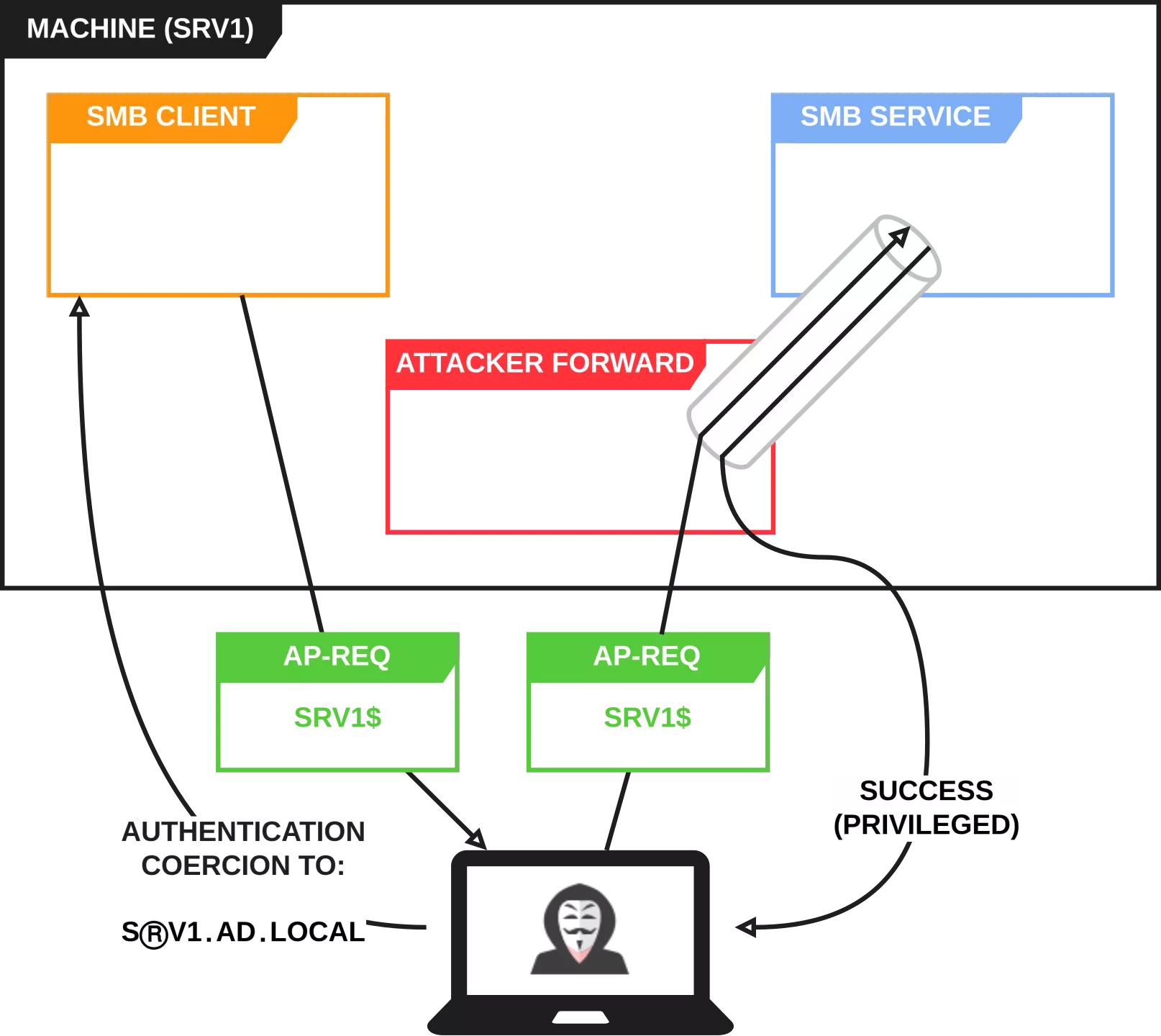 Kerberos loopback LPE.